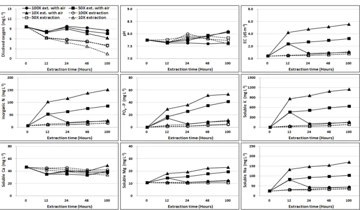Fig. 1. Chemical characteristics of compost teas as the extraction ratio of poultry manure compost to water and aeration time.