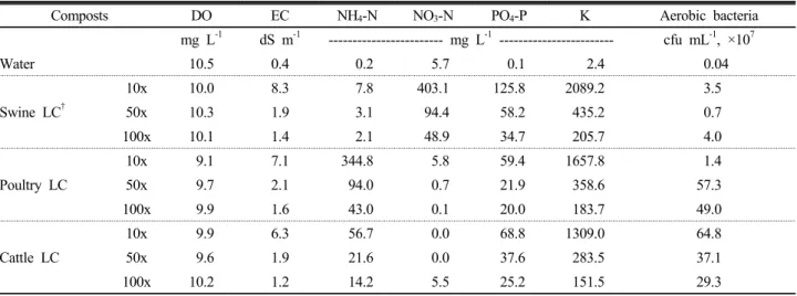 Table 5. Chemical and microbiological characteristics of compost teas as kind and extraction ratio of livestock waste compost.