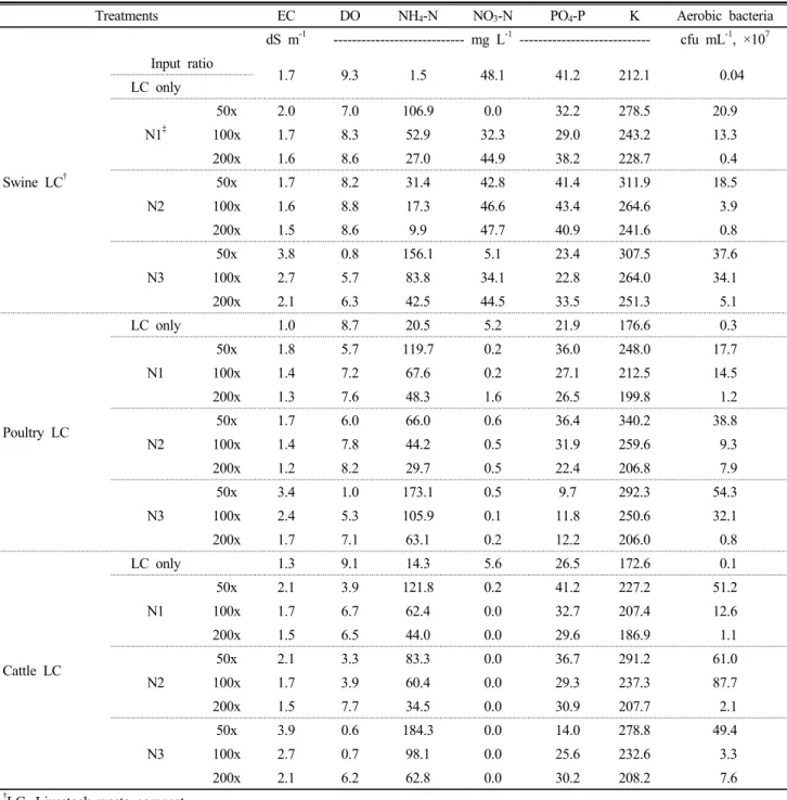 Table 6. Properties of livestock waste compost teas (100x) as input ratio of nitrogen sources.