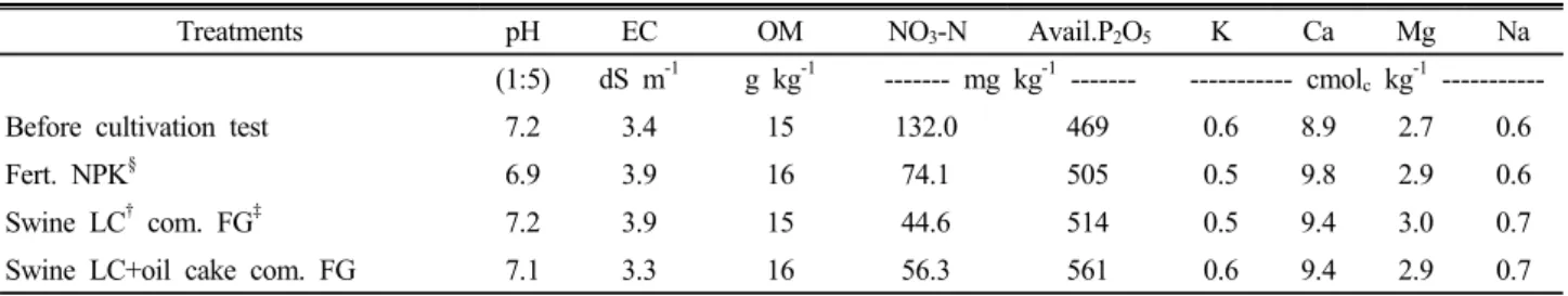 Table 7. The change of chemical properties in soil by chinese cabbage cultivation test in Plastic Film House