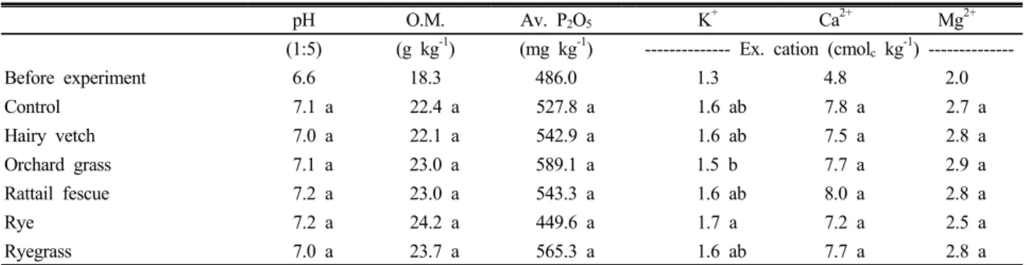 Table 1. The effect of cover crops on the chemical properties of soils.