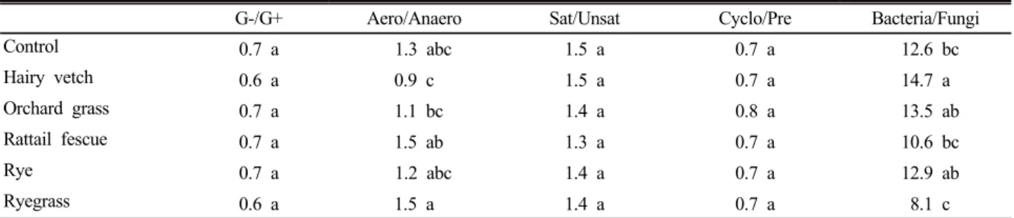 Table 3. PLFA indicators with the use of different cover crops.