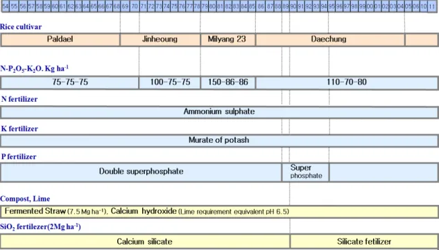 Fig. 1. Rice cultivar and  chronogical application of chemical fertilizers, rice straw compost, and soil amendments.Introduction토양 용액 중 화학적 성분의 조성은 작물의 양분 공급력을 좌우하는 큰 인자로 이들의 변화 특성을 알아보는 것은 작물의 생산성 및 토양비옥도 향상의 측면에서 매우 중요하다