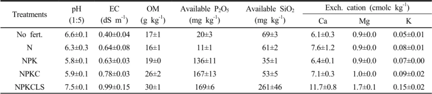 Table 1. Mean pH, OM, available phosphate, exchangeable cation, and available silicate after the continuous fertilization for 58  years