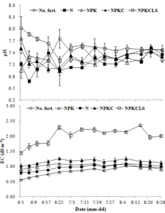 Fig. 2. pH and EC in soil solution during rice cropping after  the continuous fertilization for 58 years.