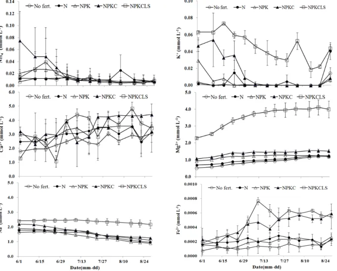 Fig. 3. Changes of NH 4+ , K + , Ca 2+ , Mg 2+ , Na + , and Fe 2+ in the top soil solution during rice cropping after the continuous  fertilization for 58 years.