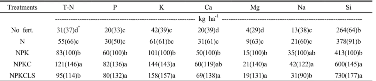 Table 2. Macro-element uptake in above-ground rice from the 58th long-term experiment fields.
