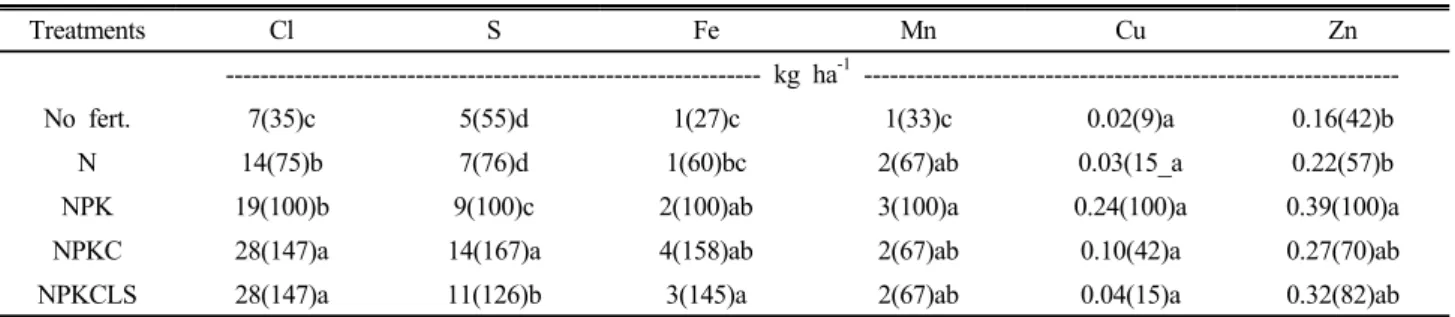 Table 3. Micro-element uptake in rice shoot from the 58th long-term experiment fields.