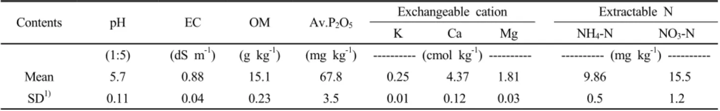 Table 1. Chemical properties of soil used in the experiment.