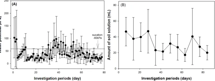 Fig. 1. Changes of water potential (A) and amount of soil solution (B) during cucumber cultivation under plastic film house.