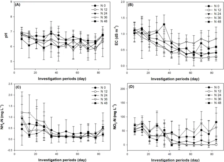Fig. 2. Changes of pH, electrical conductivity, NH 4 -N and NO 3 -N concentration in soil solution during cucumber cultivation under  plastic film house.