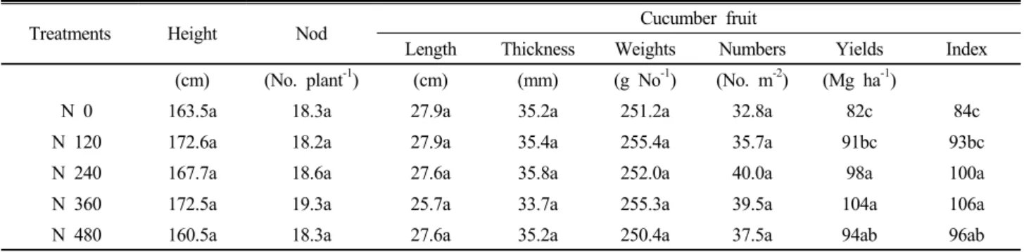 Table 3. Cucumber characteristics in soil applied with different levels of N application under plastic film house.