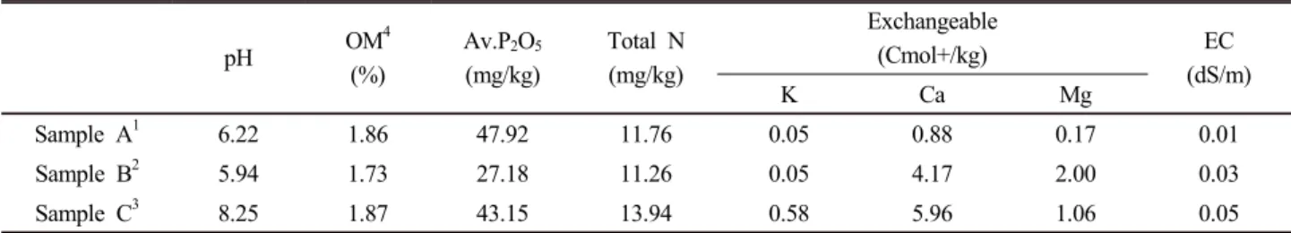 Table 1. Physico-chemical properties of the soils. pH OM 4 (%) Av.P 2 O 5(mg/kg) Total N(mg/kg) Exchangeable(Cmol+/kg) EC (dS/m) K Ca Mg Sample A 1 6.22 1.86 47.92 11.76 0.05 0.88 0.17 0.01 Sample B 2 5.94 1.73 27.18 11.26 0.05 4.17 2.00 0.03 Sample C 3 8.