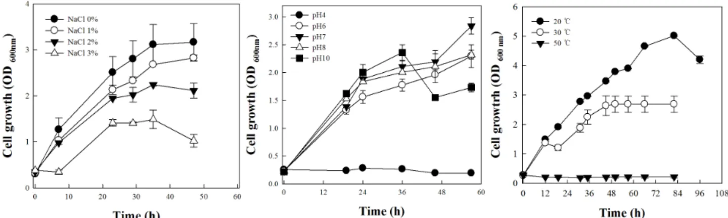 Fig. 3. Physiological characteristics of the Bacillus sp. SHL-3. (a) Salinity tolerance, (b) pH and (c) temperature.
