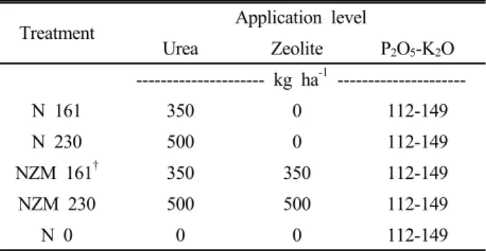 Table 2. Application rates of nitrogen and zeolite in soil.
