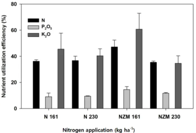 Fig. 2. Nutrient utilization efficiency of hot pepper with  nitrogen and zeolite treatment