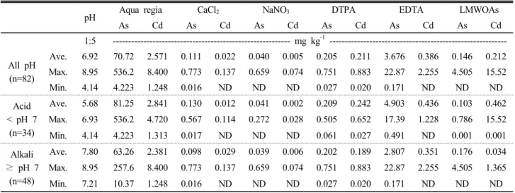 Table 1. Concentration of As and Cd extracted with different extractants and soil pH.