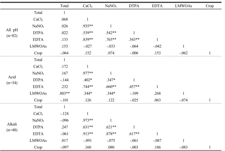 Table 3. Correlation coefficient between extractable As in soil by different extraction methods and in crop.