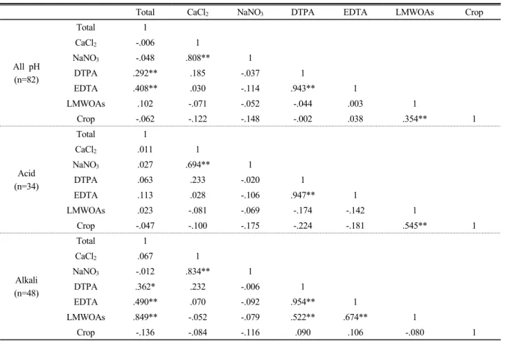 Table 4. Correlation coefficient between extractable Cd in soil by different extraction methods and in crop.