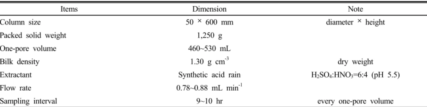 Table 1. Experiment conditions on mobility of heavy metals through soil column.