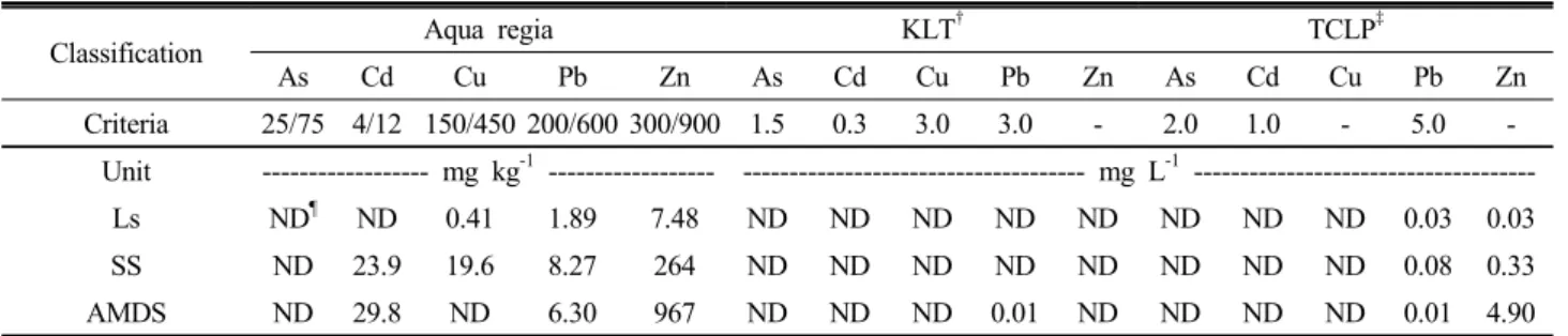 Table 4. Heavy metal concentrations of industrial by-products extracted with different extractants.