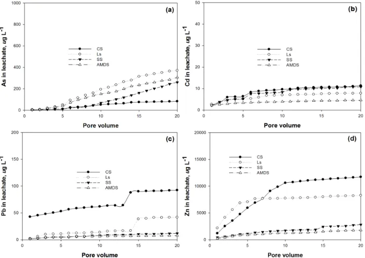 Fig. 2. Cumulative concentrations of leached As (a), Cd (b), Pb (c) and Zn (d) according to industrial by-products addition in  leachate [CS: contaminated soil, Ls: limestone, SS: steel slag, AMDS: acid mine drainage sludge].