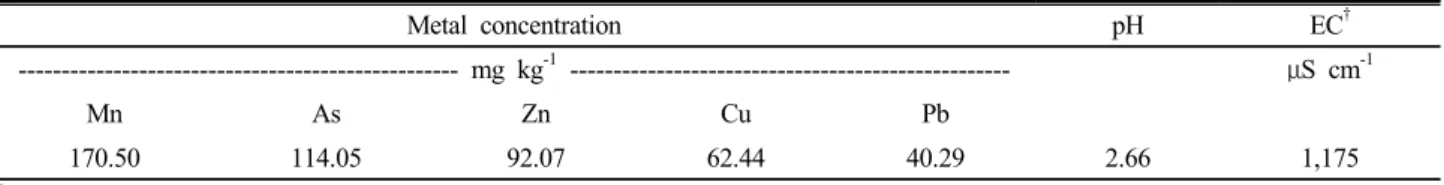Table 1. Metal concentrations and chemical properties in the heavy metal contaminated mine soil containing bacterial isolates used  in this study.