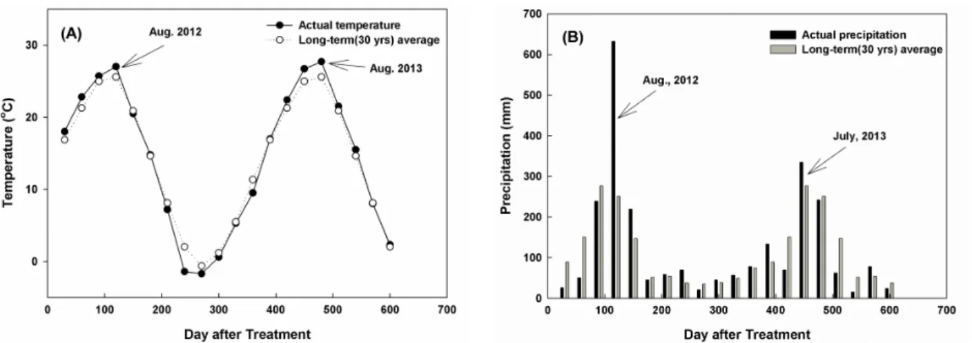 Fig. 1. Monthly (A) mean air temperature and (B) precipitation during the experimental period and long-term(1981-2010) average  (source: Korean Meteorological Administration, available on http://web.kma.go.kr).