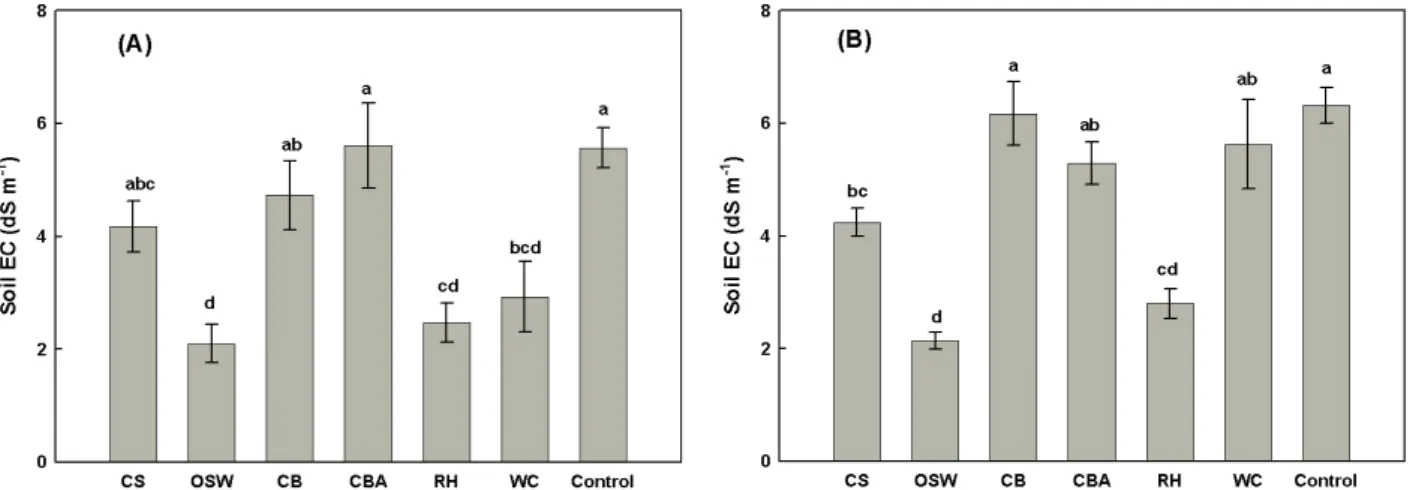 Fig. 3. Effect of capillary barriers on soil electrical conductivity at (A) 0-20cm and (B) 20-40cm depth for Saemangeum reclaimed  tidal land during the experimental period