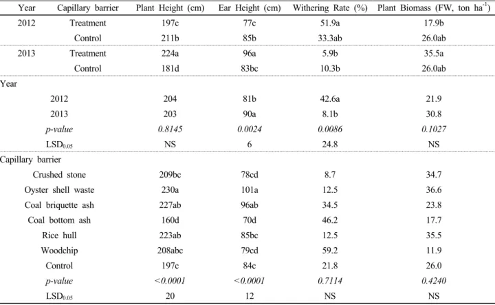 Table 2. Influence of capillary barrier on plant growth parameters, withering rate and plant biomass yield during the experimental  period.