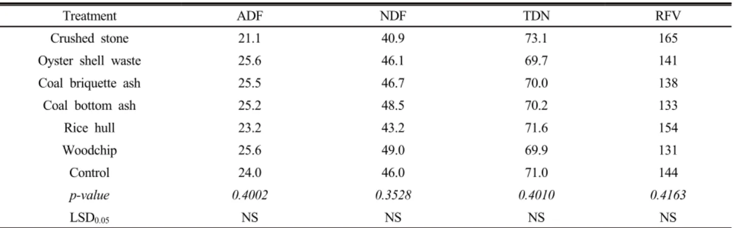 Table 4. Forage quality of silage corn in response to capillary barrier materials at Saemangeum reclaimed tidal land.