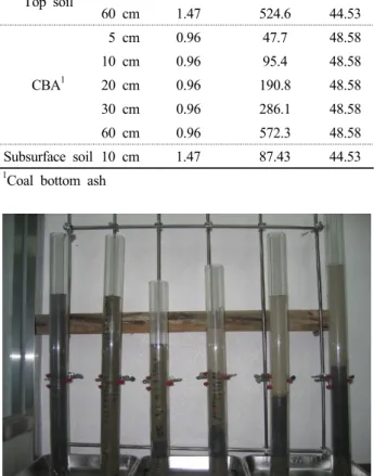 Table 5. Bulk densities of soil columns used for capillary rise  experiment.