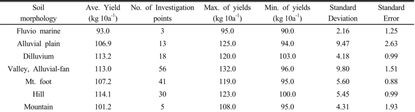 Table 1. Yields according to soil morphology. Soil  morphology Ave. Yield (kg 10a-1) No