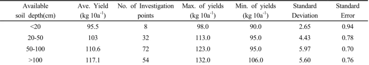 Table 4. Yields according to available soil depth. Available soil depth(cm) Ave. Yield (kg 10a-1) No