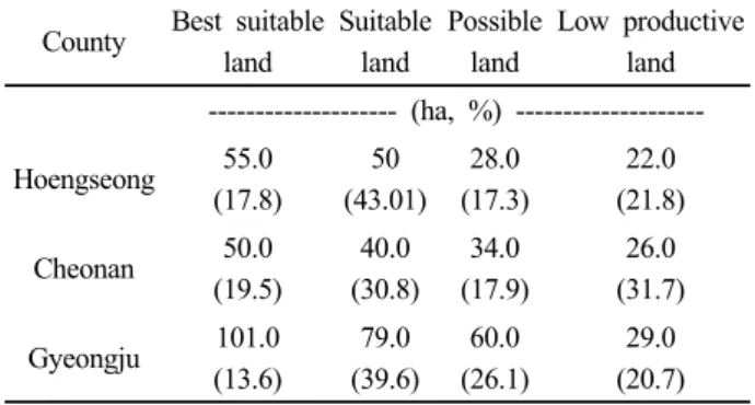 Table 9. The area of county by soil suitability classes of  Korean adzuki bean.