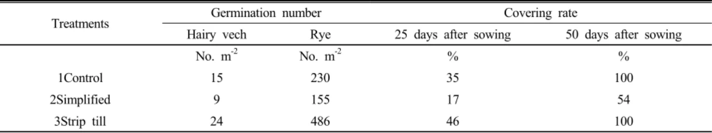 Table 1. Soil surface coverage rate and germination of cover crops with the different sowing methods.