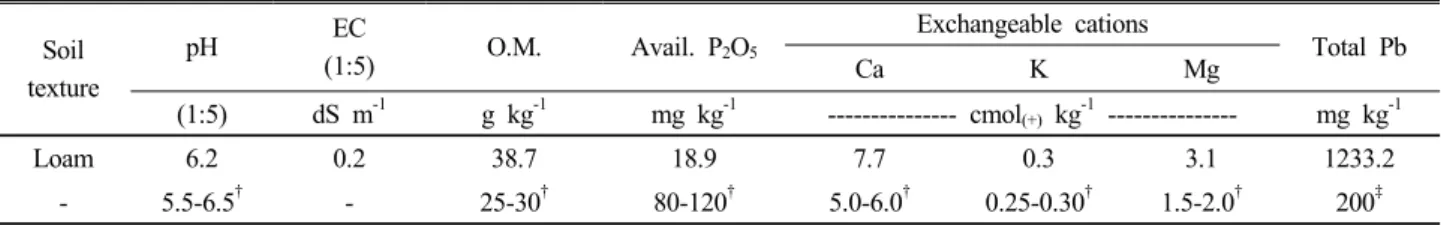 Table 1. Selected physicochemical properties of the contaminated soil (data obtained from Ok et al