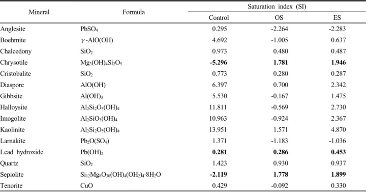 Table 2. Predicted precipitations in the untreated soil (control) and oyster shell (OS), or eggshell (ES) treated soils using visual  MINTEQ thermodynamic model.