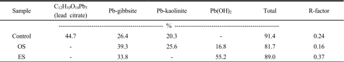 Table 3. Calculated proportions of Pb species in untreated soil (control) and oyster shell (OS) or eggshell (ES) treated soils using  linear combination fitting (LCF) on k 2 -weighted EXAFS spectra.