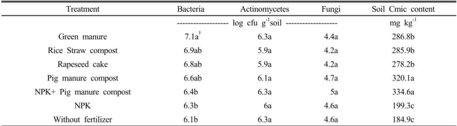 Table 2. Microbial populations and soil microbial biomass carbon under long term fertilizer treatment.