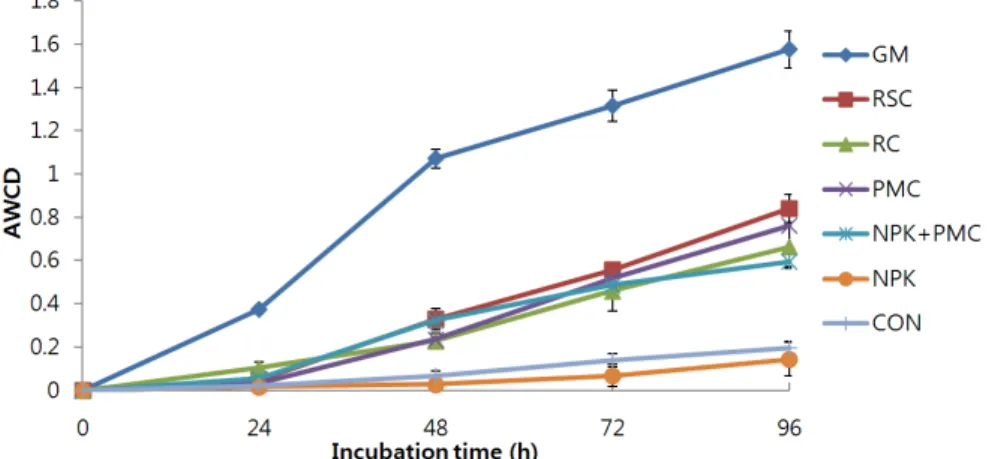 Fig. 1. Average well color development (AWCD) of soil bacterial community with incubation time for different treatments