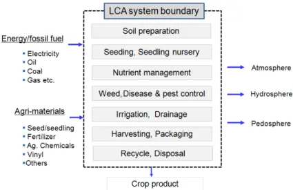 Fig. 1. Framework for life cycle assessment in production of subjected vegetables.Introduction주어진 기후와 토양조건에서 농작물의 생산성은 품종과 종묘, 비료, 농약, 냉난방 시설 등 농자재와 시설의 사용에 따라 결정된다
