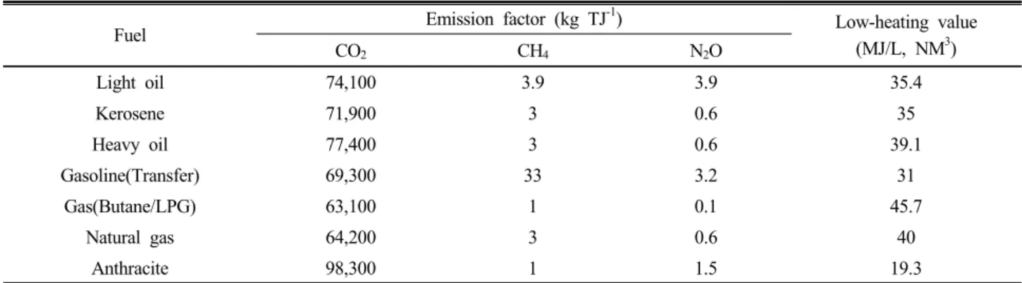 Table 1. Emission factors and low-heating values of agricultural energy.