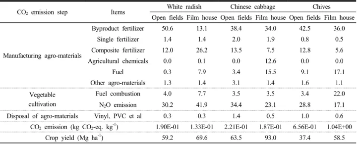 Table 2. Proportion of CO 2  emission from the steps of production of white radish, Chinese cabbage,  and chives cultivated at open  fields and film house.