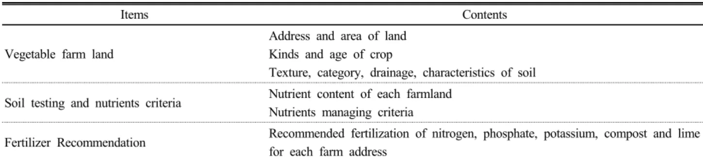 Table 3. Fertilizer recommendation based on soil testing for vegetable cultivation.