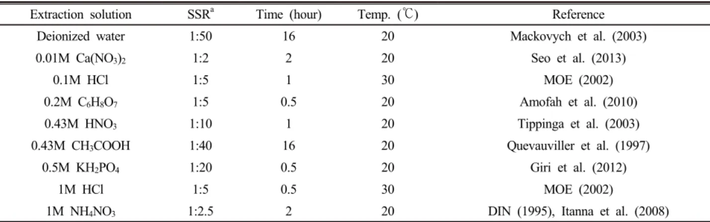 Table 1. Extraction conditions of the nine extracting solutions for arsenic in soil.