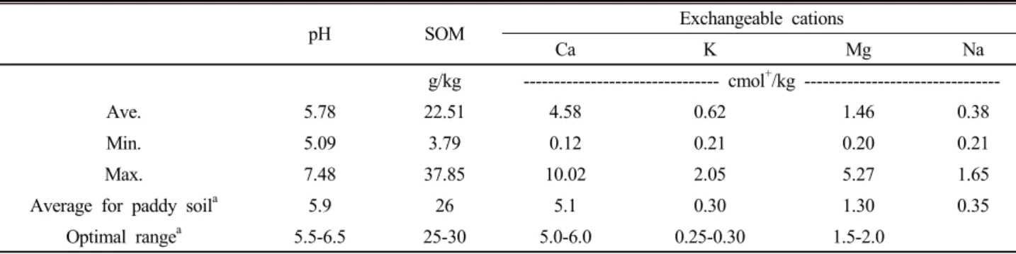 Table 2. Chemical properties of the soils used in this study. 