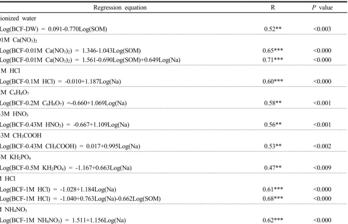 Table 6. Regression equation between bioconcentration factor (BCF) of arsenic according to extracting solution and soil chemical  properties.