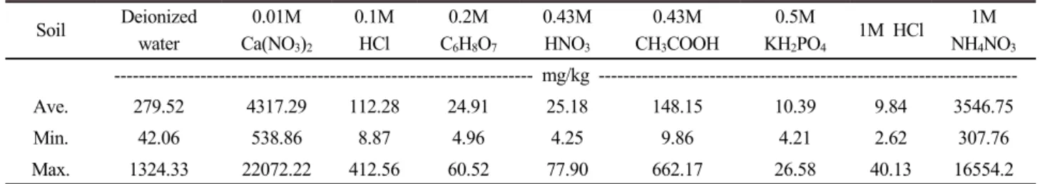Table 7. Partition coefficients (K d ) of arsenic according to extracting solution.  Soil Deionized  water 0.01M Ca(NO 3 ) 2 0.1M HCl 0.2M C6H8O 7 0.43M HNO3 0.43M CH3 COOH 0.5M KH2PO 4 1M HCl 1M NH4 NO 3  mg/kg  -------------------------------------------