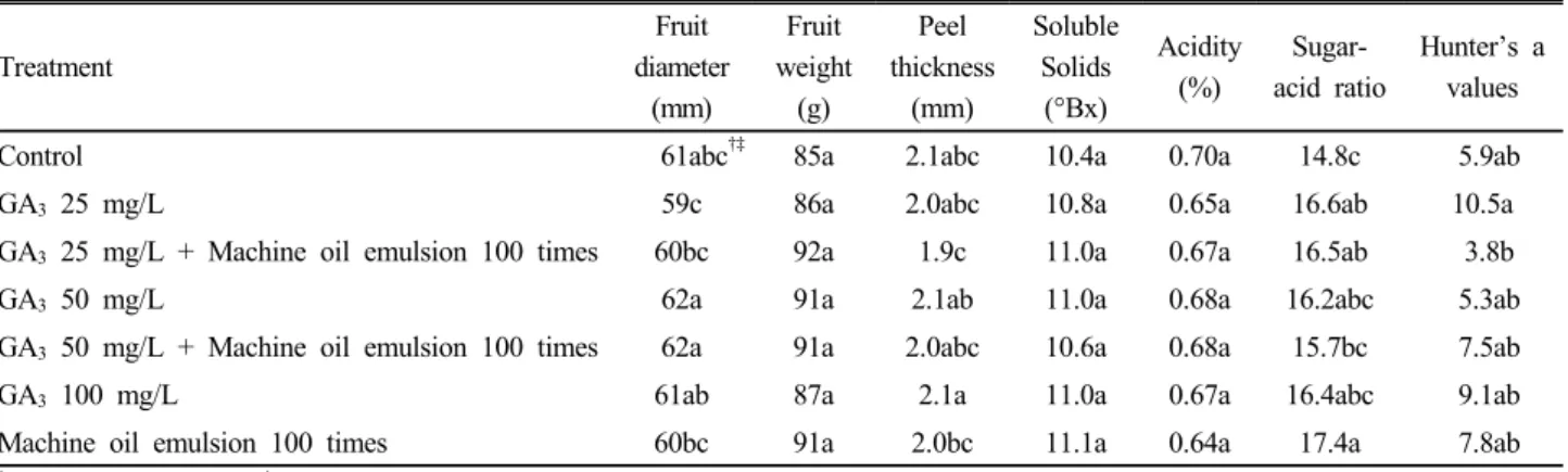 Table 3. Effect of foliar application of GA 3  and machine oil emulsion mixture on the fruit quality of ‘Miyagawa’satsuma mandarin  in open field
